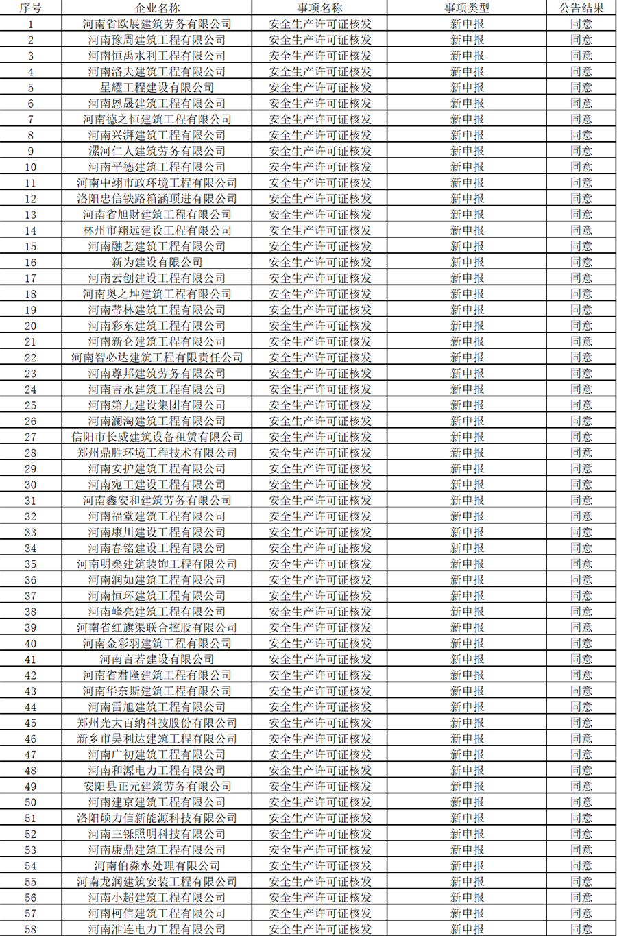 省住建廳公布建筑施工企業(yè)安全生產(chǎn)許可證審查合格名單