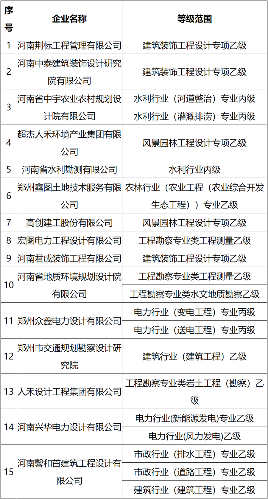 省住建廳公布第四批工程勘察設(shè)計(jì)企業(yè)資質(zhì)核定情況