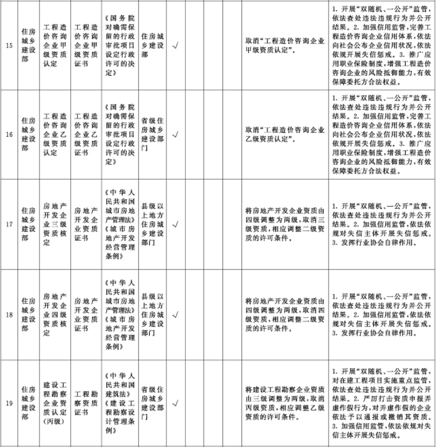 重磅！國務(wù)院：在全國范圍內(nèi)取消工程造價(jià)、施工三級(jí)等資質(zhì)！