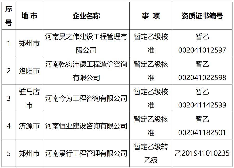 省住建廳公布新一批工程造價咨詢資質(zhì)申報結果