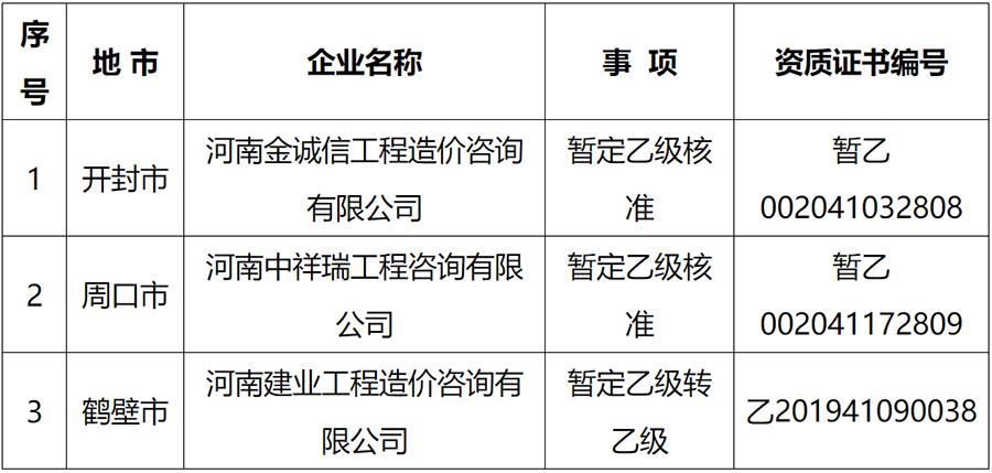 省住建廳：工程造價咨詢乙級資質(zhì)申報結(jié)果公布