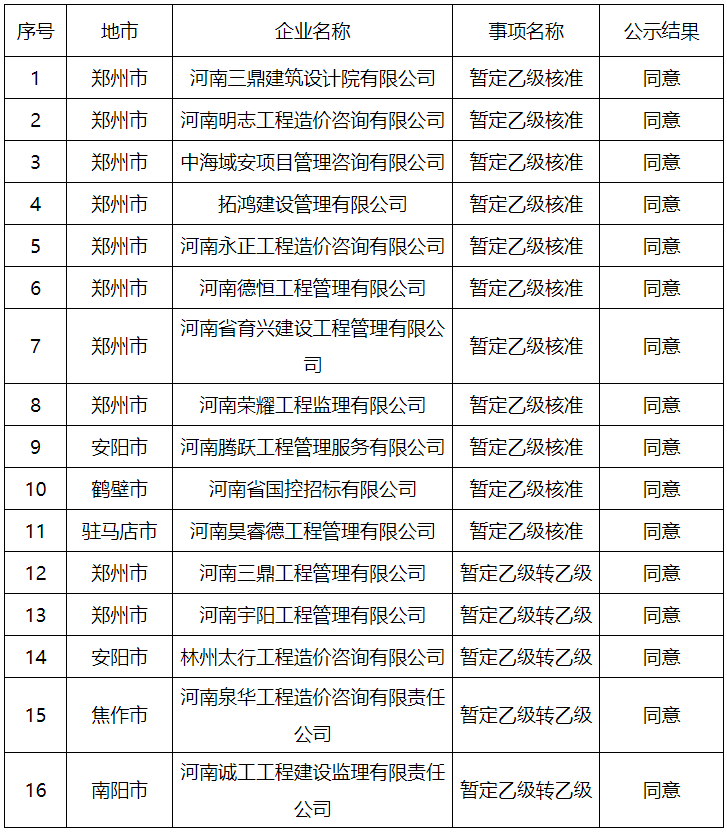 最新工程造價(jià)咨詢資質(zhì)企業(yè)申報(bào)情況公示，恭喜通過的企業(yè)！