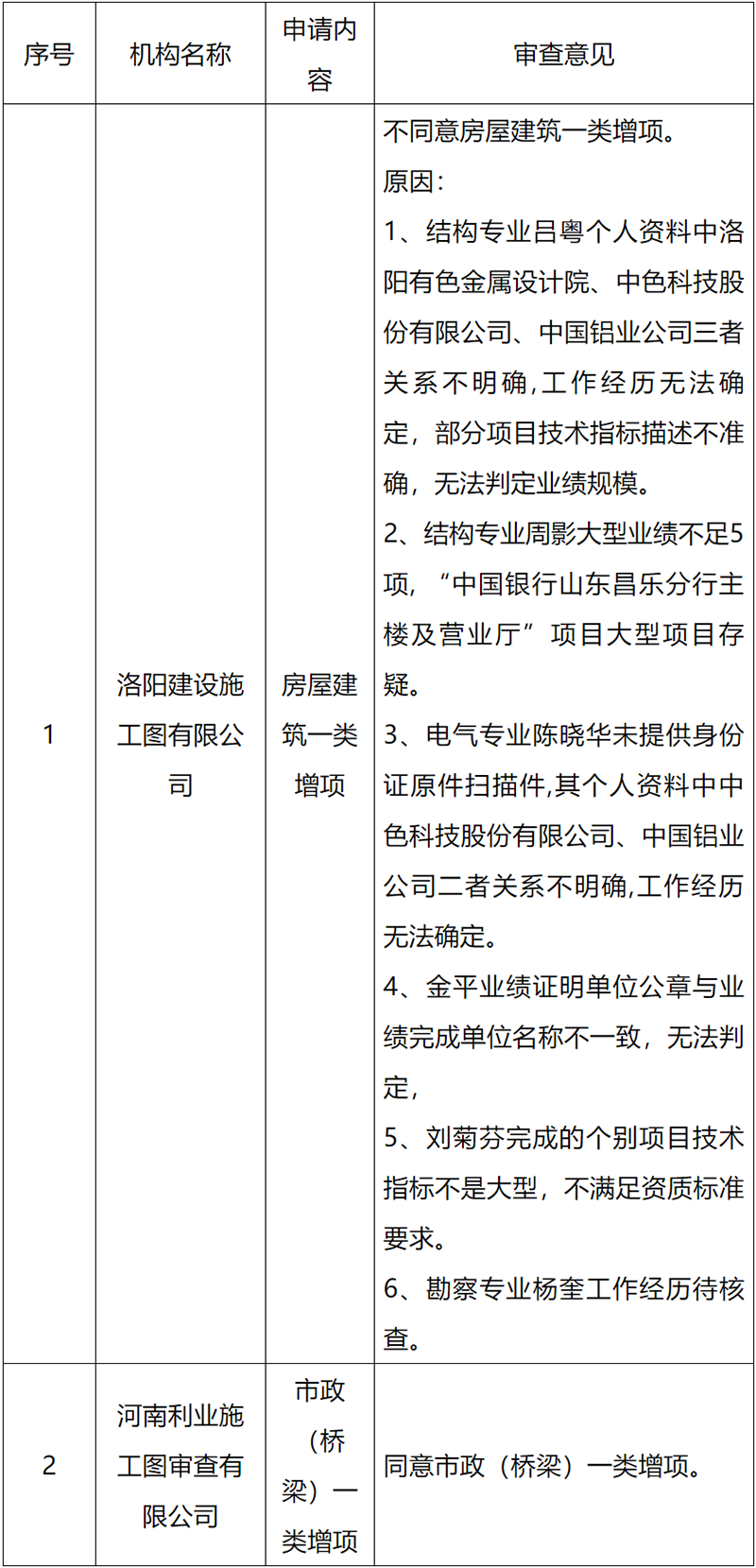 省住建廳：施工圖審查機構增項公示意見