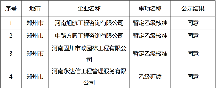 省住建廳：今年第三十五批工程造價咨詢資質(zhì)企業(yè)申報情況