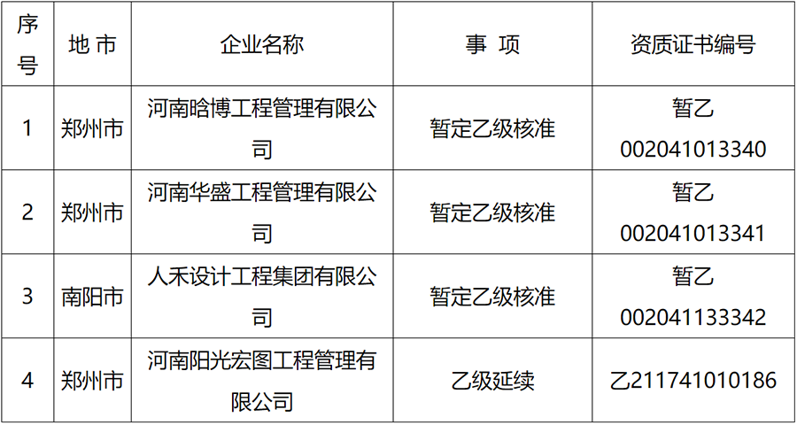 今年第三十三批工程造價(jià)咨詢乙級(jí)資質(zhì)申報(bào)結(jié)果公布