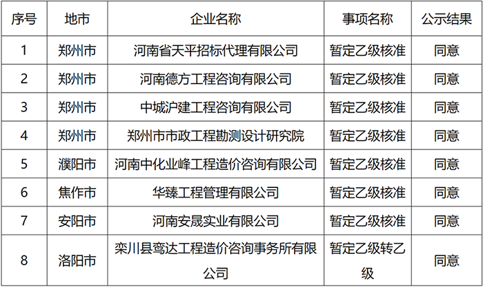 省住建廳：今年第三十六批工程造價(jià)咨詢資質(zhì)企業(yè)申報(bào)情況