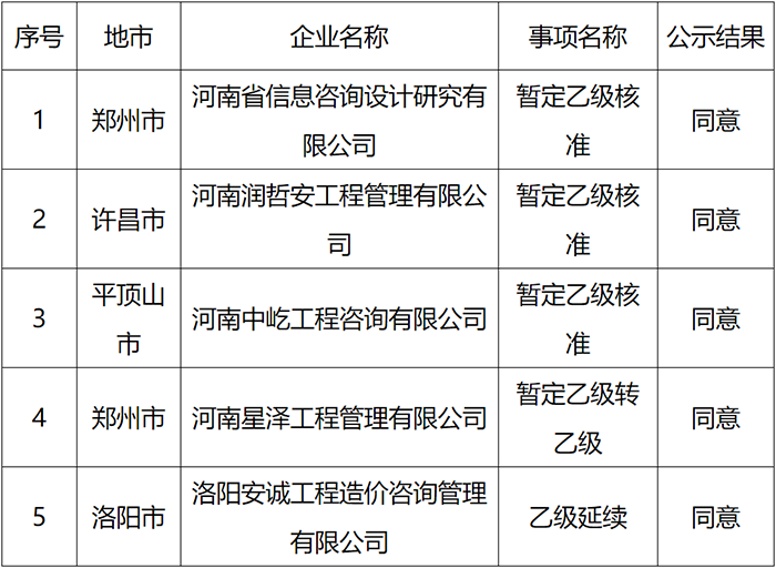 住建廳公示今年第一批工程造價(jià)咨詢資質(zhì)企業(yè)申報(bào)情況