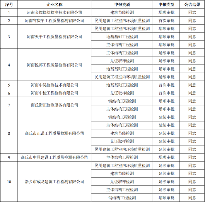 住建廳：核準2021年第一批建設工程質(zhì)量檢測機構(gòu)資質(zhì)名單