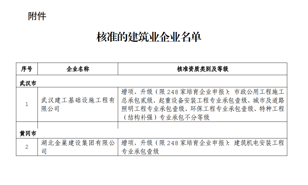 市政公用工程施工總承包貳級、起重設(shè)備安裝工程專業(yè)承包壹級、城市及道路照明工程專業(yè)承包壹級、環(huán)保工程專業(yè)承包壹級.png