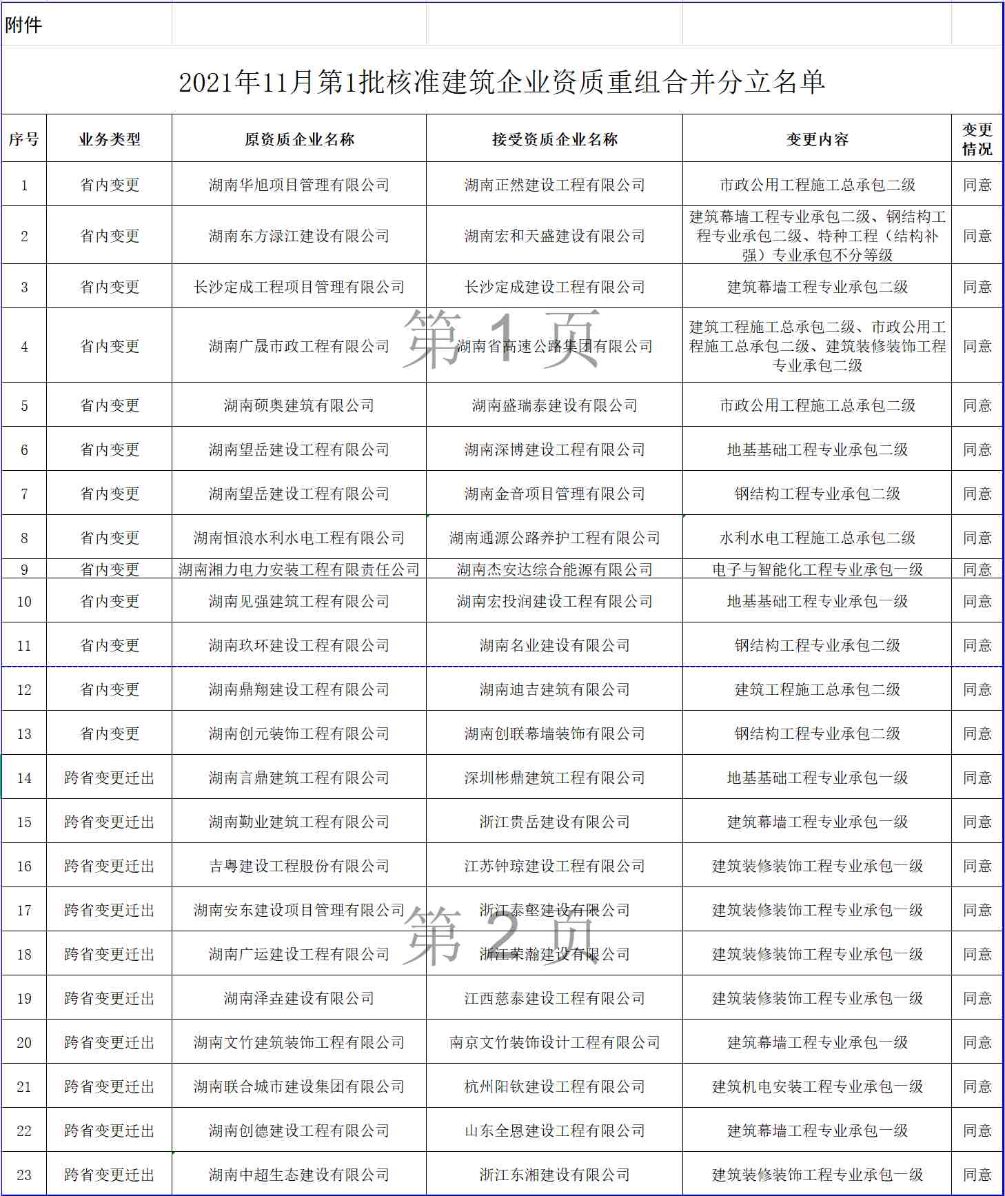 關于2021年11月第1批建筑業(yè)企業(yè)發(fā)生重組合并分立等情況資質(zhì)核準名單的公告