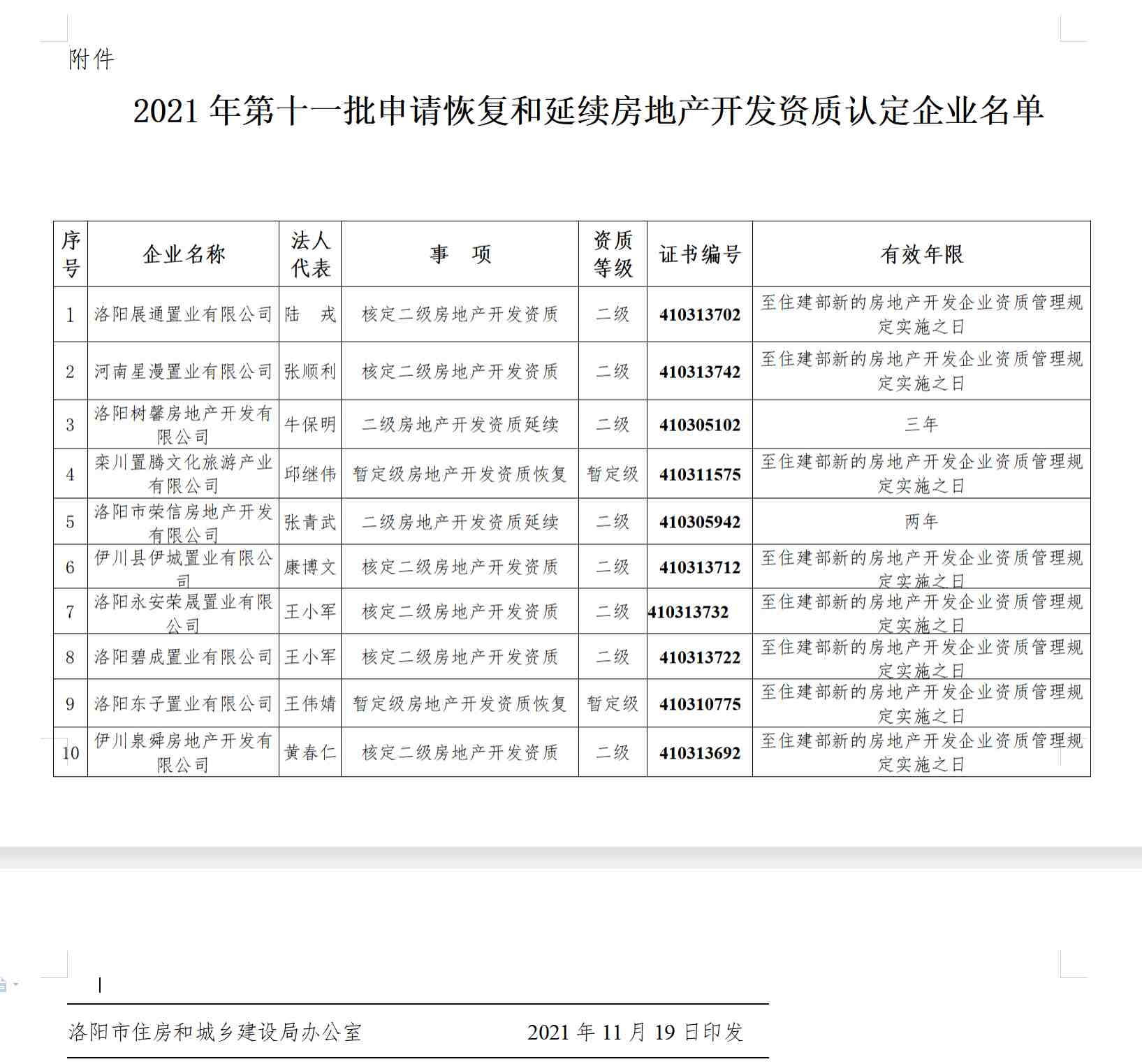 洛陽市住房和城鄉(xiāng)建設(shè)局 關(guān)于公布2021年第十一批申請(qǐng)恢復(fù)和延續(xù)房地產(chǎn)開發(fā)資質(zhì)認(rèn)定企業(yè)名單的通知