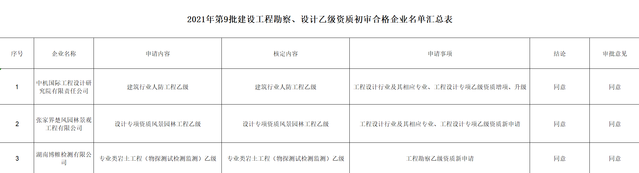 關于2021年第9批建設工程勘察、設計乙級資質(zhì)初審合格企業(yè)名單的公示