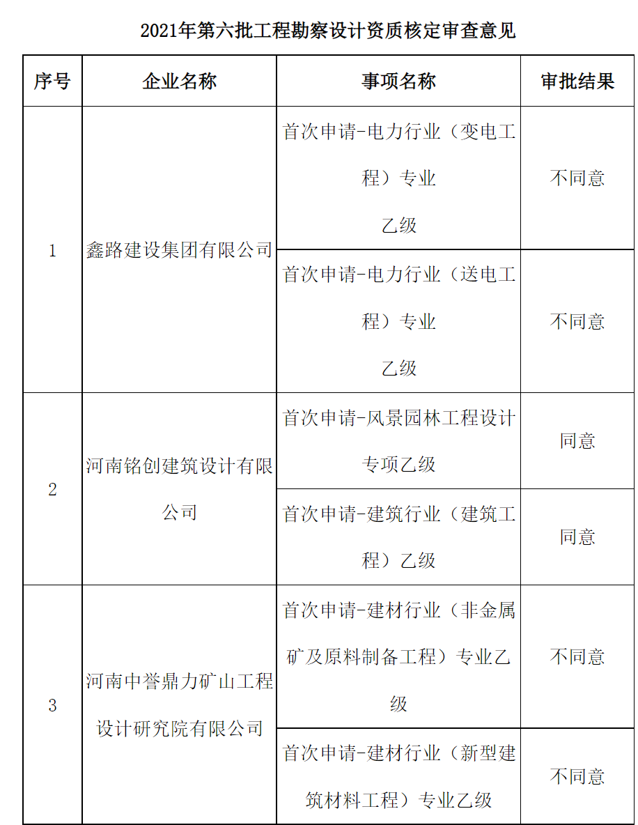 河南省住房和城鄉(xiāng)建設廳城市與建筑設計處關于2021年第六批工程勘察設計資質(zhì)核定審查意見的公示