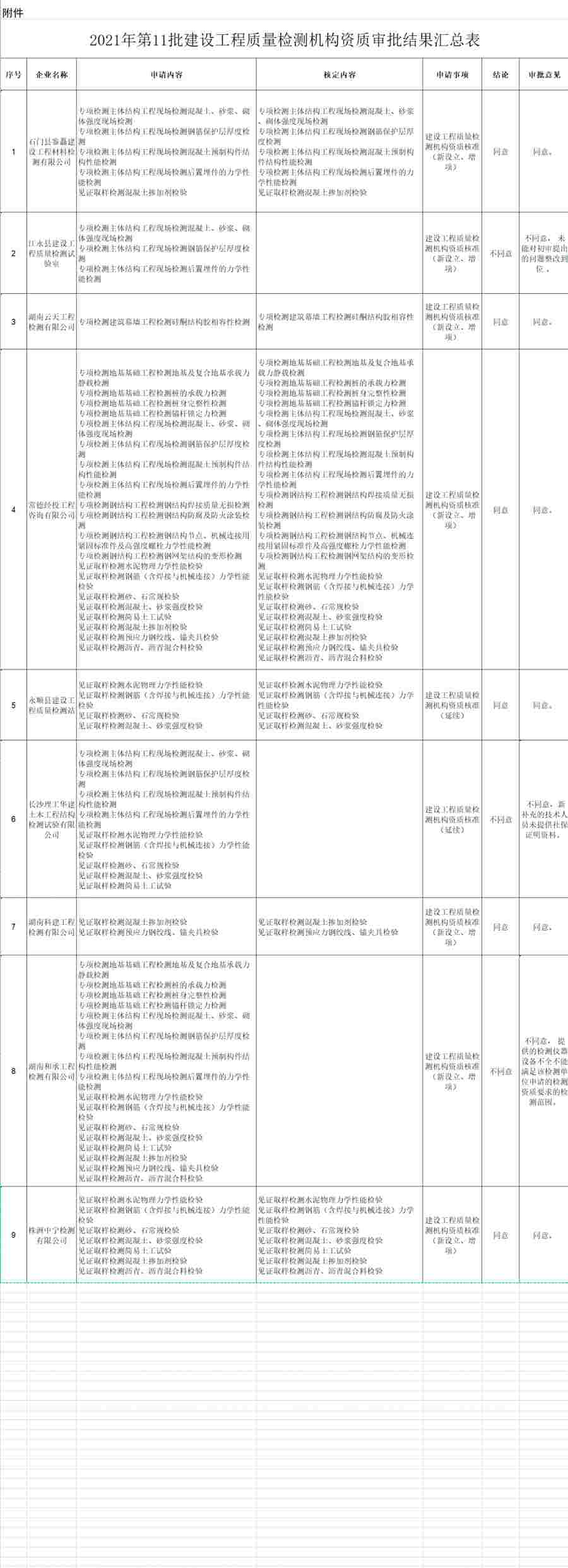 檢測(cè)資質(zhì)辦理：湖南住建廳關(guān)于2021年第11批建設(shè)工程質(zhì)量檢測(cè)機(jī)構(gòu)資質(zhì)審批結(jié)果的公告