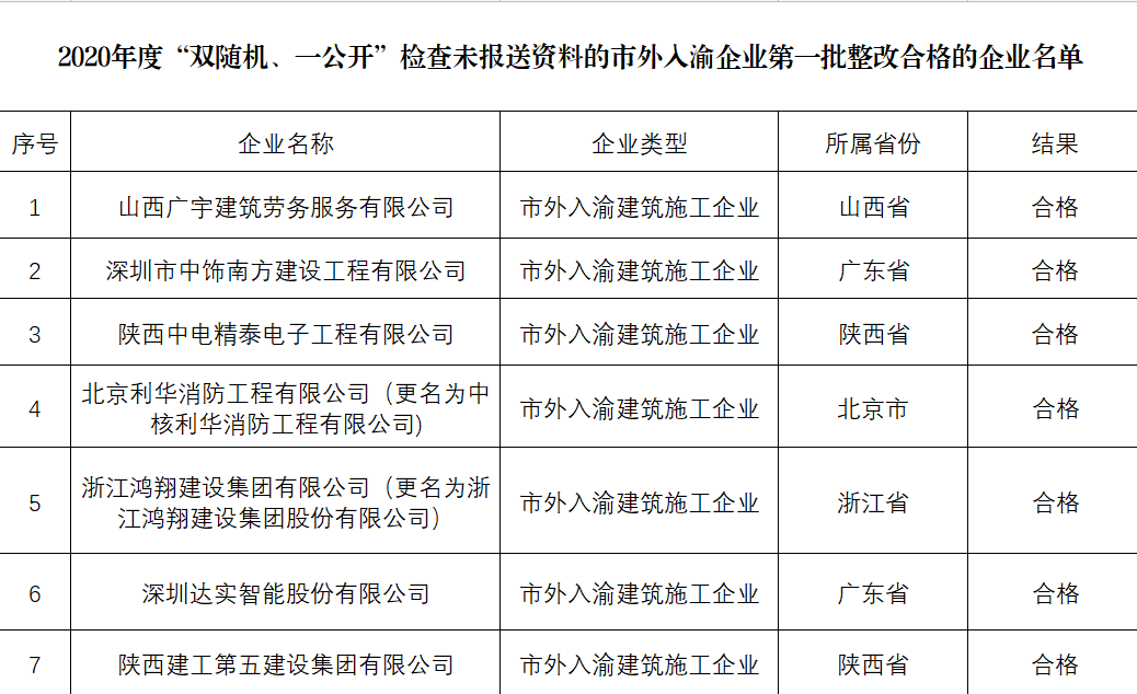 關(guān)于2020年度“雙隨機、一公開”檢查未報送資料的市外入渝企業(yè)整改合格的通報（第1批）