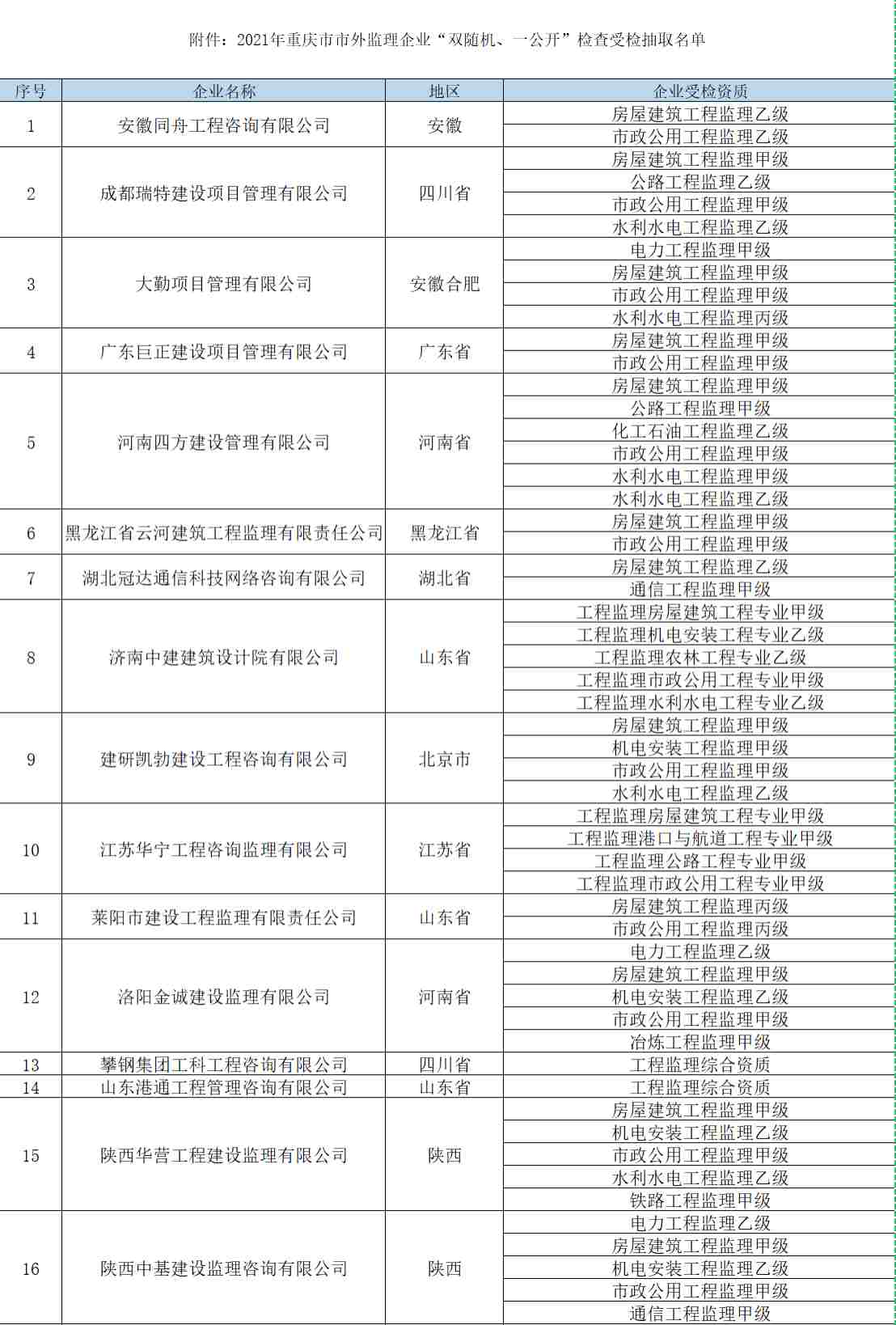 關(guān)于開展2021年度市外入渝建筑施工企業(yè)、工程監(jiān)理企業(yè)“雙隨機、一公開”檢查工作的通知