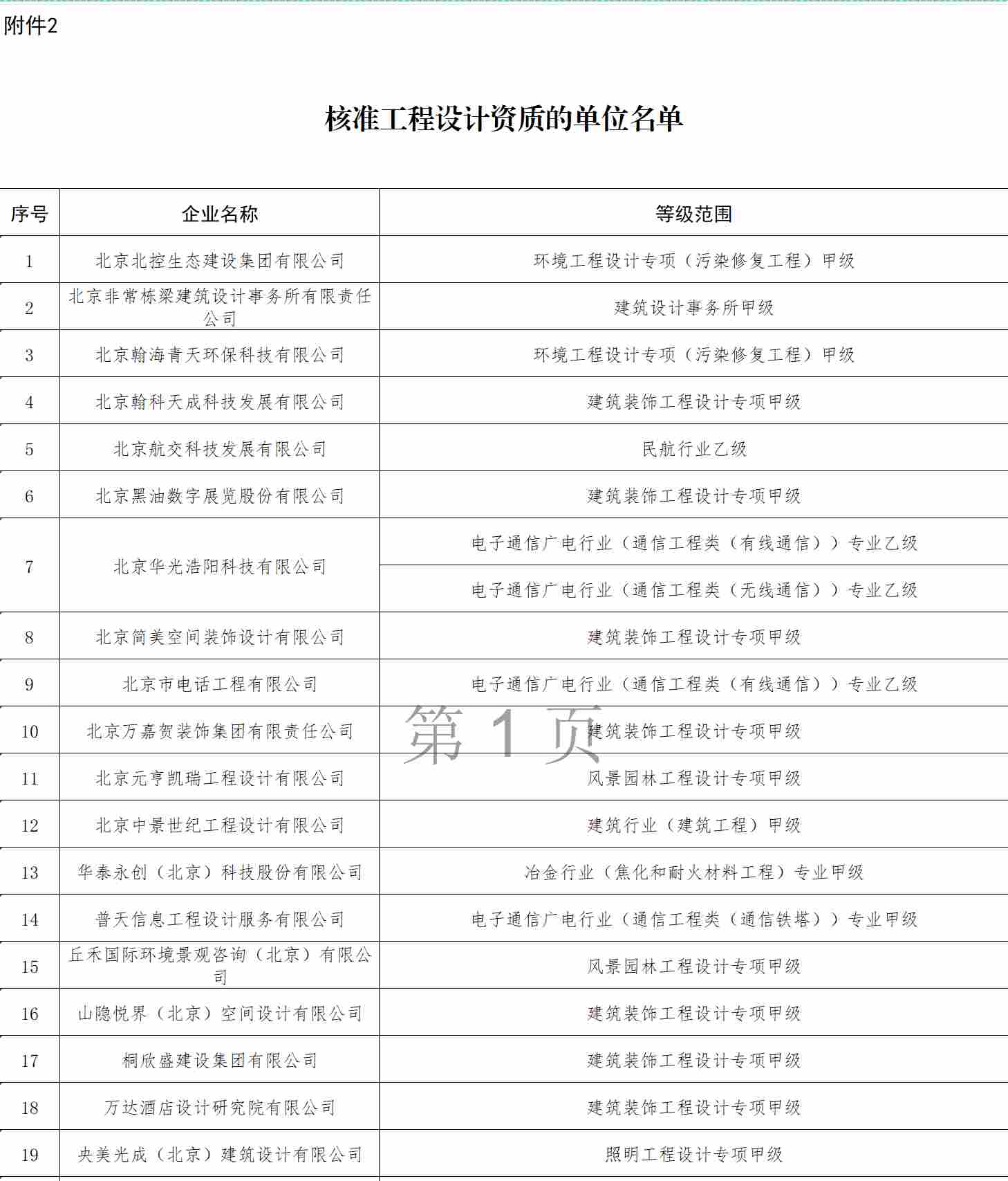 住房和城鄉(xiāng)建設(shè)部關(guān)于核準(zhǔn)2021年度 第七批建設(shè)工程企業(yè)資質(zhì)名單的公告：工程勘察資質(zhì)甲級、工程設(shè)計資質(zhì)甲級、建筑業(yè)企業(yè)資質(zhì)總包一級、工程監(jiān)理企業(yè)資質(zhì)甲級單位名單