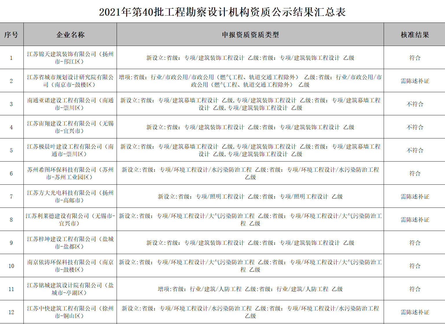 工程勘察設(shè)計(jì)資質(zhì)辦理.png