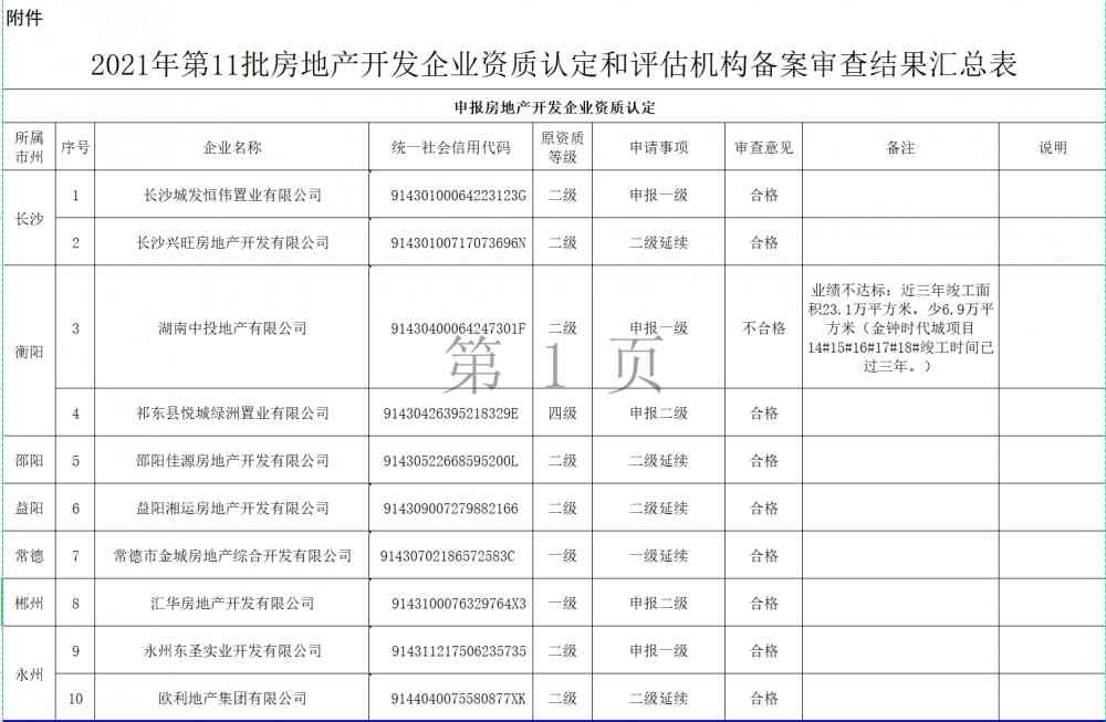 房地產(chǎn)開發(fā)企業(yè)資質(zhì)辦理｜湖南住建廳關(guān)于2021年第11批房地產(chǎn)開發(fā)企業(yè)資質(zhì)認(rèn)定和評(píng)估機(jī)構(gòu)備案審查結(jié)果的公告