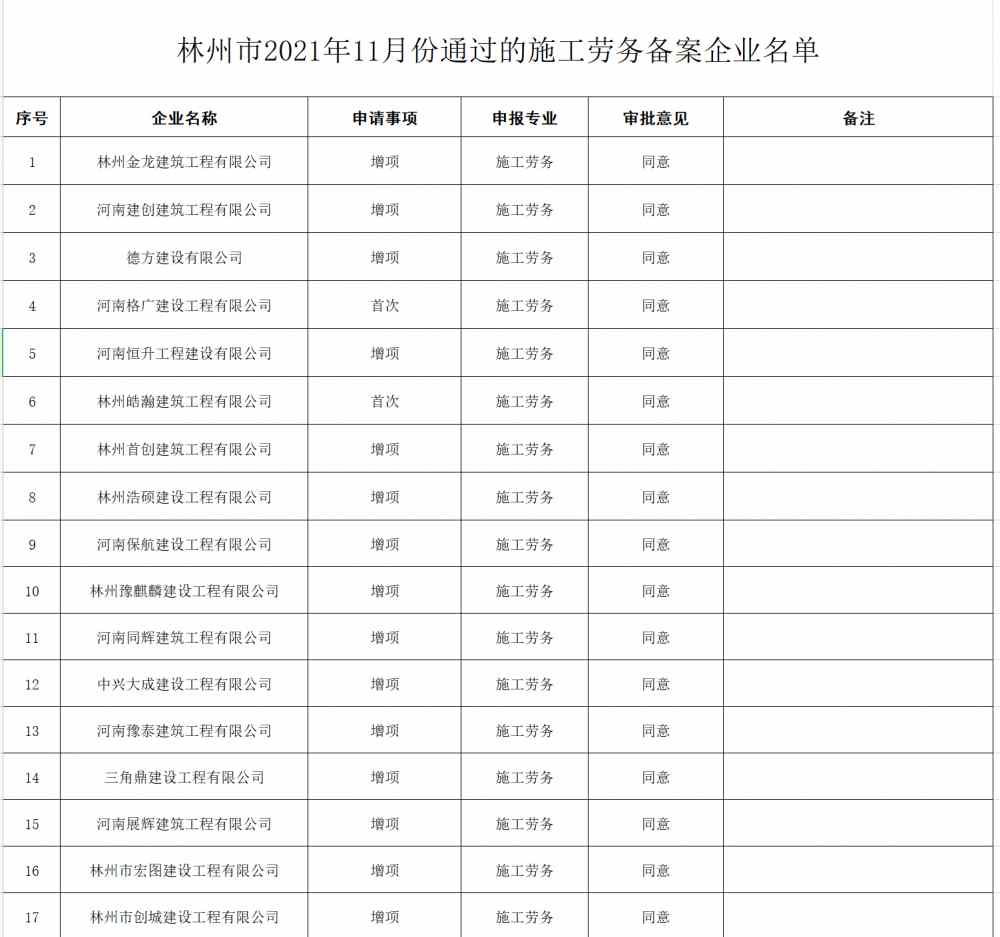 林州市建筑業(yè)管理局關(guān)于2021年11月份通過施工勞務(wù)資質(zhì)備案企業(yè)的通知