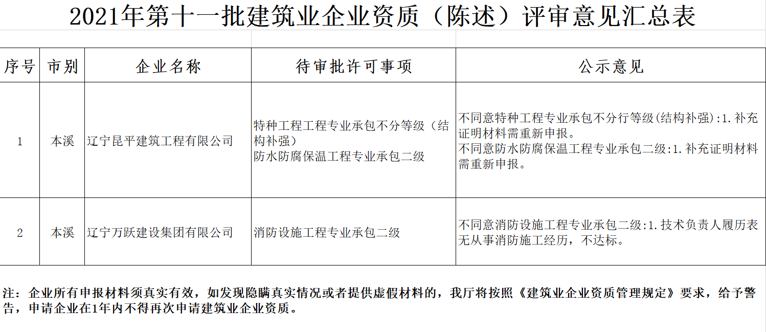 建筑資質(zhì)申辦-遼寧住建廳關(guān)于核準建筑業(yè)企業(yè)資質(zhì)資格名單的公告