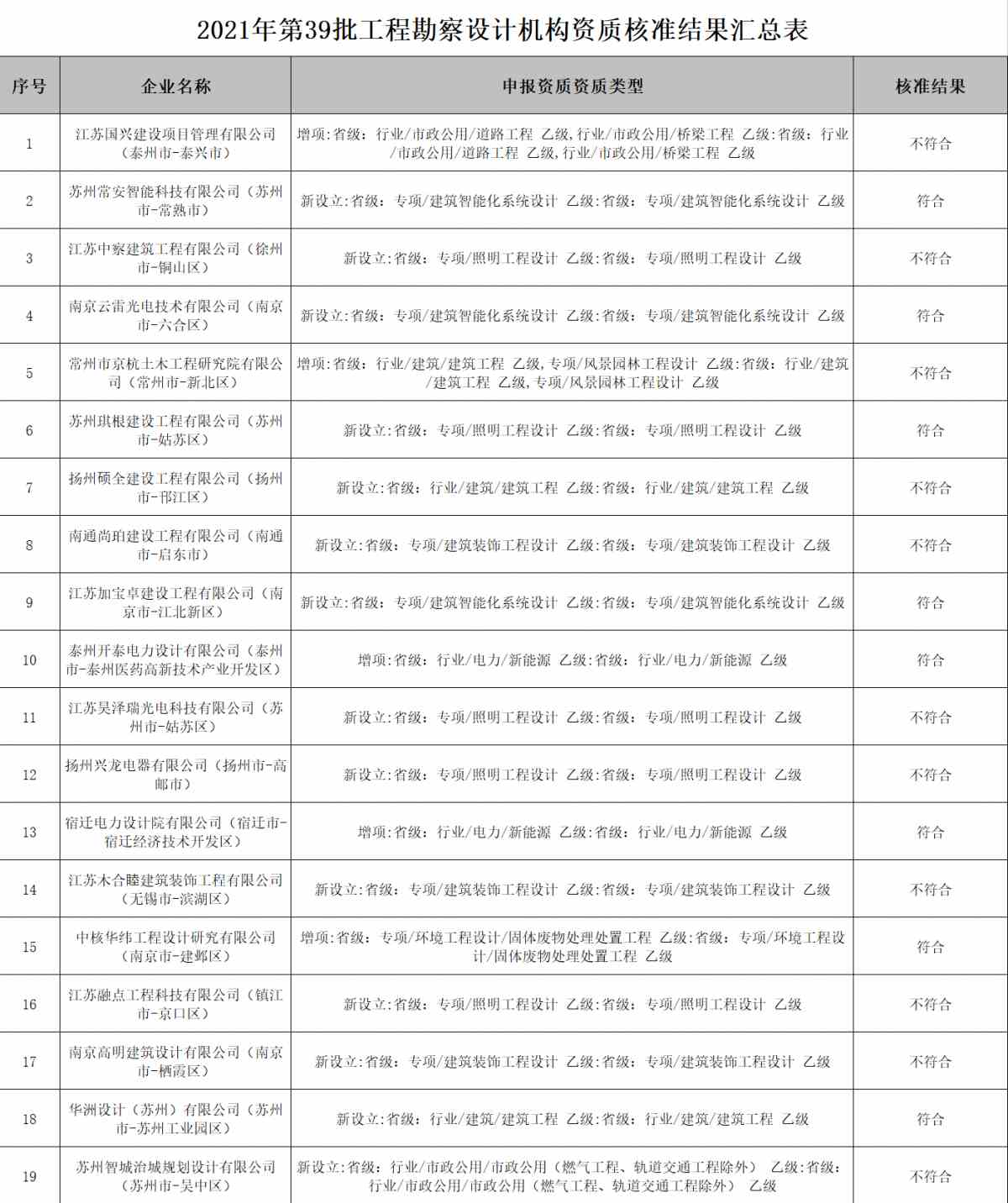 資質(zhì)辦理｜江蘇住建廳關(guān)于2021年第39批工程勘察設(shè)計資質(zhì)審查結(jié)果的公告