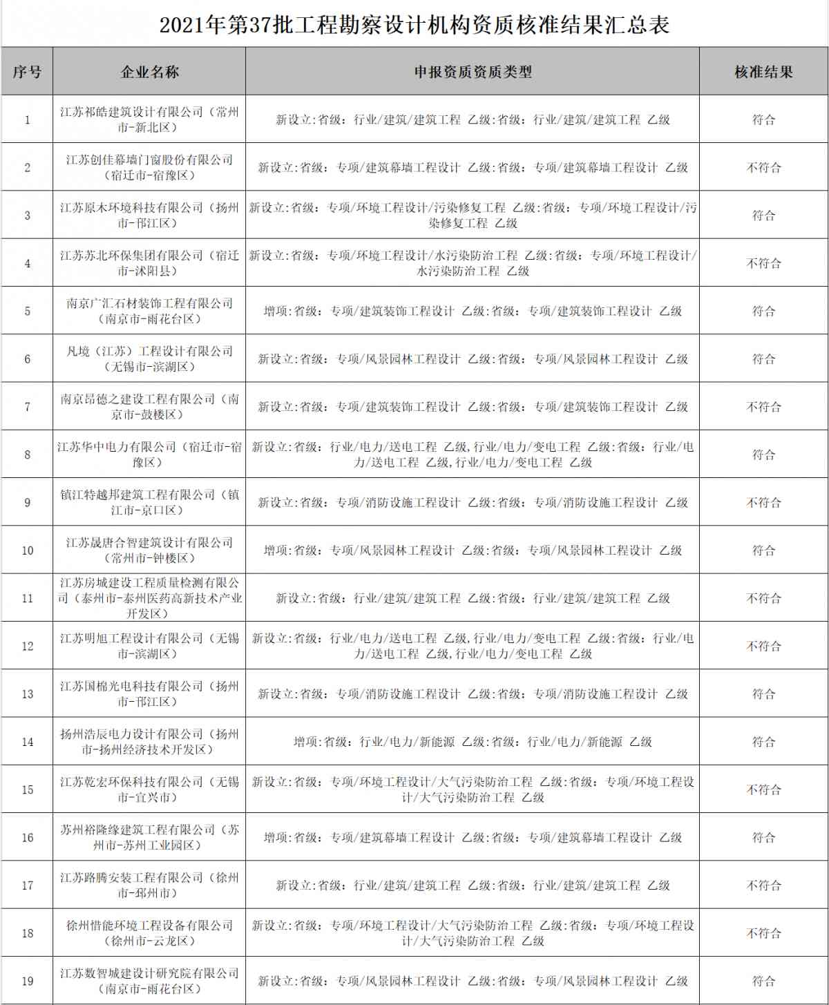 設(shè)計資質(zhì)增項｜江蘇住建廳關(guān)于2021年第37批工程勘察設(shè)計資質(zhì)審查結(jié)果的公告