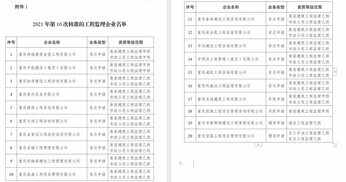 關(guān)于核準重慶祥瑞建筑安裝工程有限公司等21家企業(yè)工程監(jiān)理資質(zhì)的公告