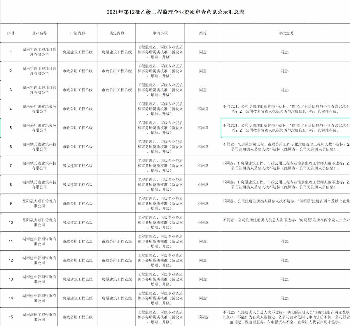 資質(zhì)申批｜湖南省住建廳發(fā)布關(guān)于2021年第12批乙級工程監(jiān)理企業(yè)資質(zhì)審查意見的公示