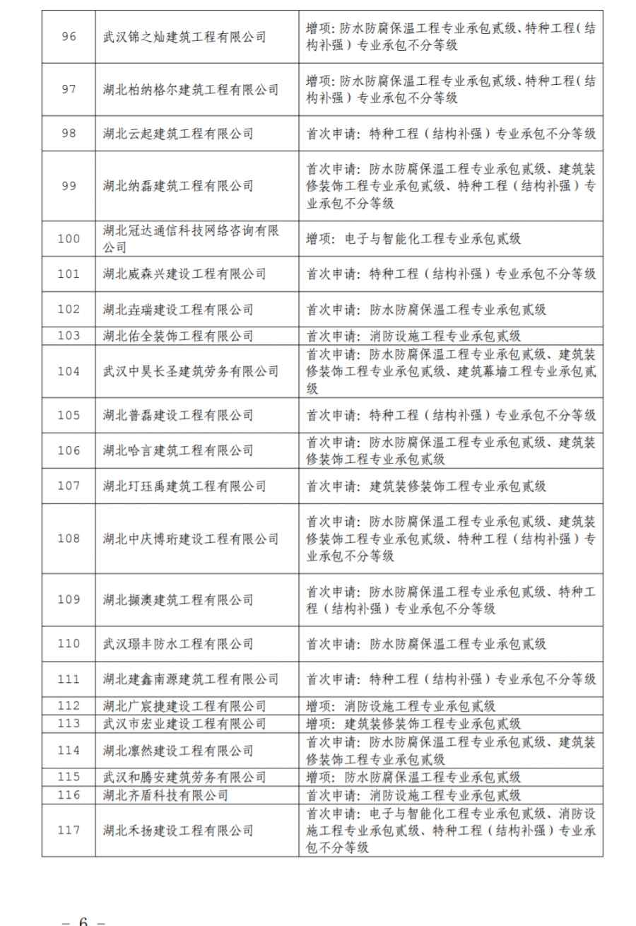 資質(zhì)增項｜湖北住建廳關(guān)于公布核準的建筑業(yè)企業(yè)資質(zhì)名單的公告（委托審查）