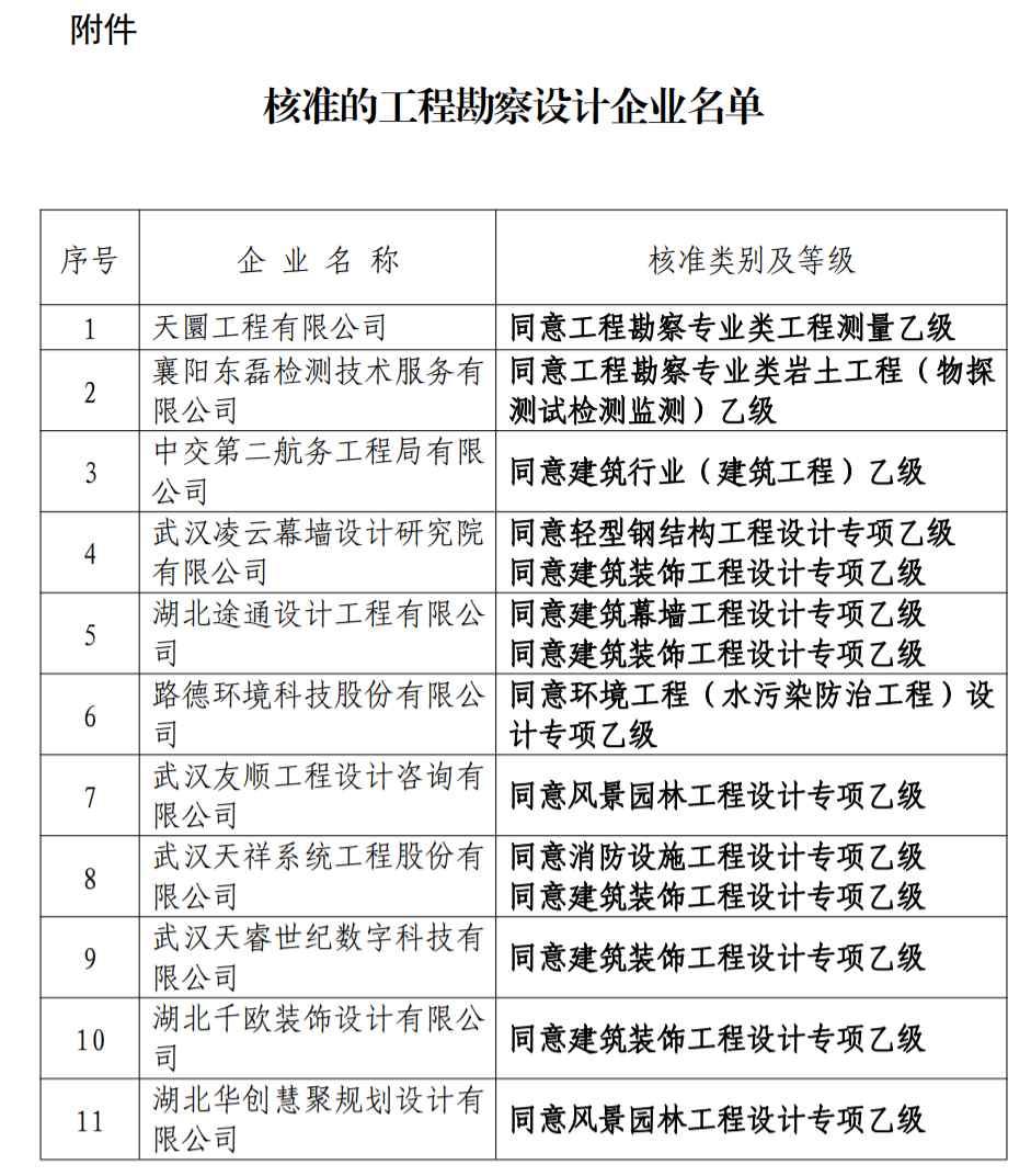 工程設(shè)計(jì)專項(xiàng)乙級資質(zhì)：湖北住建廳發(fā)布關(guān)于公布核準(zhǔn)的工程勘察設(shè)計(jì)企業(yè)名單的公告