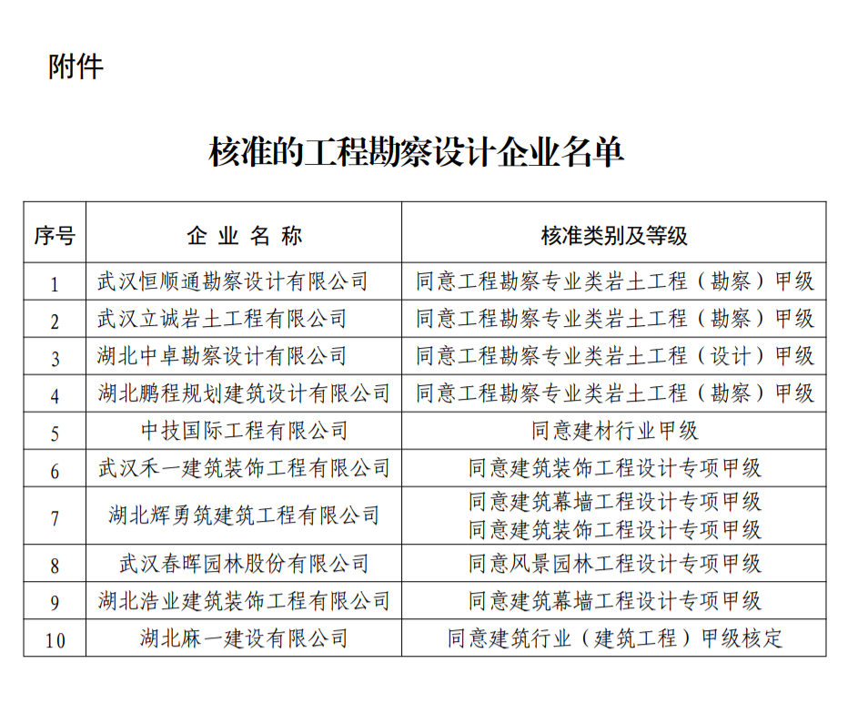 工程勘察設計資質(zhì)辦理：關(guān)于公布核準的工程勘察設計企業(yè)名單的公告