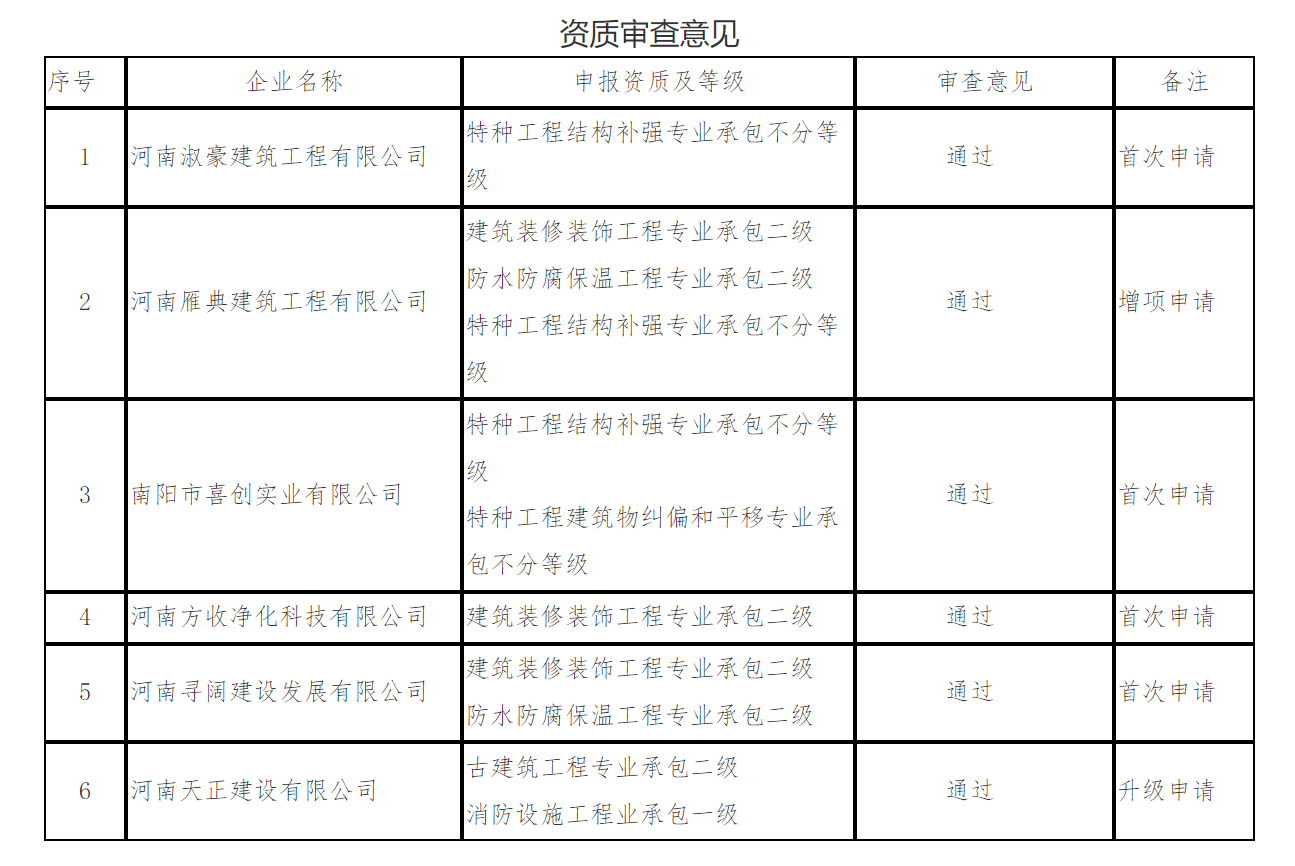 資質(zhì)升級增項申請：南陽住建委關(guān)于河南淑豪建筑工程有限公司等六家企業(yè)資質(zhì)審查意見的公示