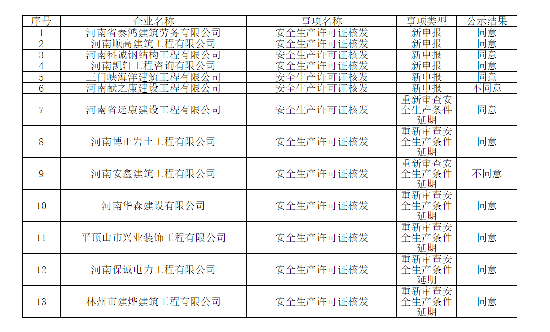 安許延期辦理：河南省住建廳發(fā)布2021年第14批建筑施工企業(yè)安全生產(chǎn)許可證延期和新申報審查意見的補充公示