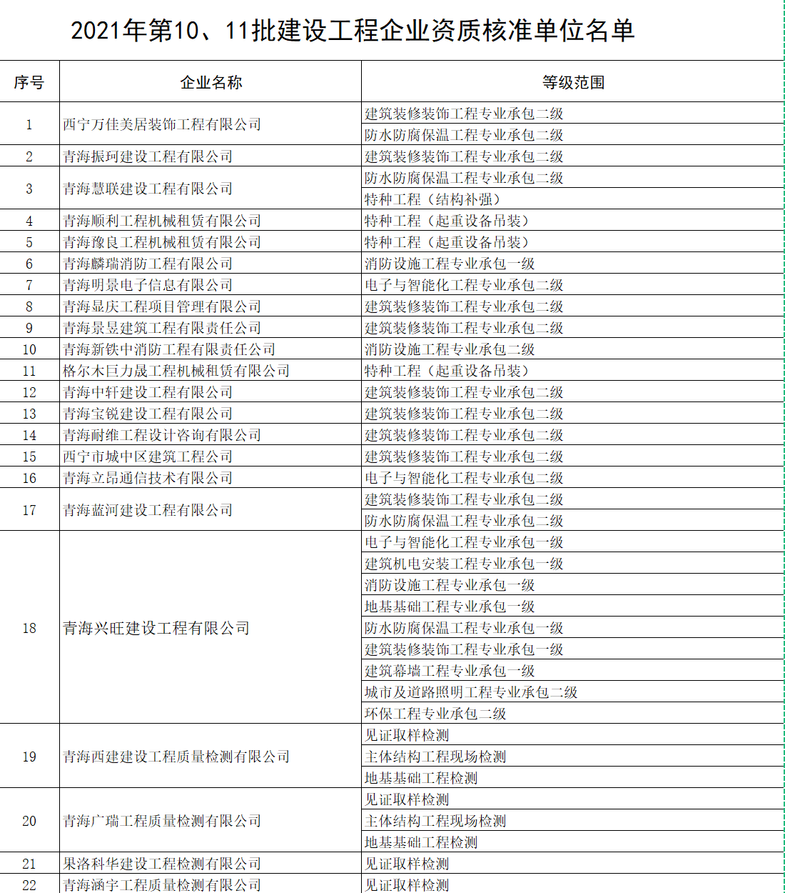 一級資質(zhì)升級：青海省住房和城鄉(xiāng)建設廳關(guān)于核準2021年度第10、11批建設工程企業(yè)資質(zhì)名單的公告