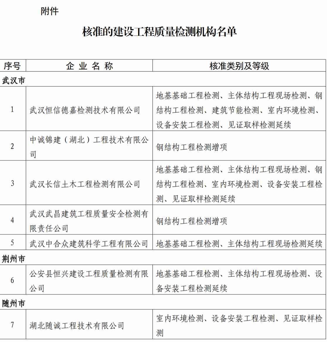 檢測資質(zhì)辦理：湖北省住建廳發(fā)布關(guān)于公布核準的建設工程質(zhì)量檢測機構(gòu)名單的公告