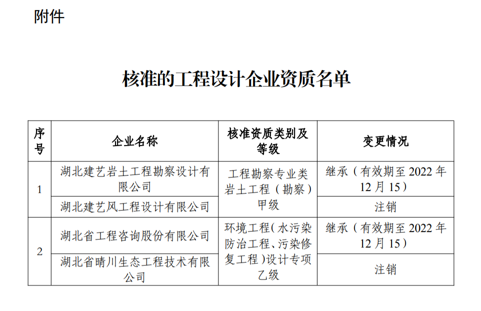 設計資質(zhì)辦理：湖北省住建廳發(fā)布關(guān)于公布核準的工程設計企業(yè)資質(zhì)的公告