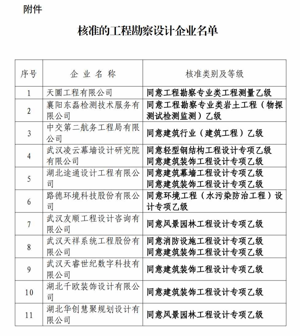 勘察設計資質(zhì)辦理：湖北省住建廳發(fā)布關(guān)于公布核準的工程勘察設計企業(yè)名單的公告