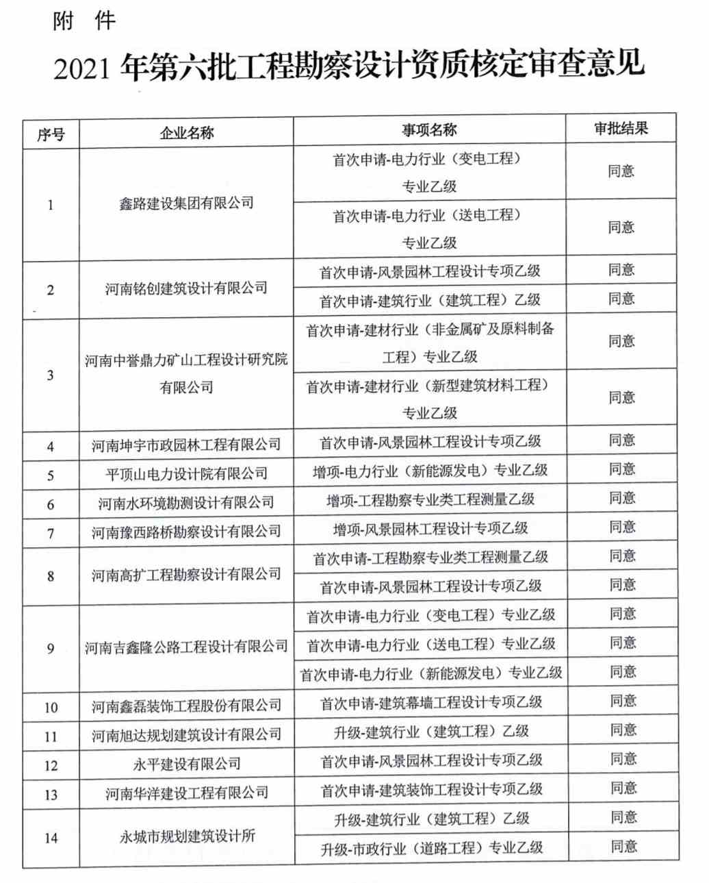 設計資質(zhì)核定：河南省住房和城鄉(xiāng)建設廳關(guān)于2021年 第六批工程勘察設計企業(yè)資質(zhì)核定情況的公告