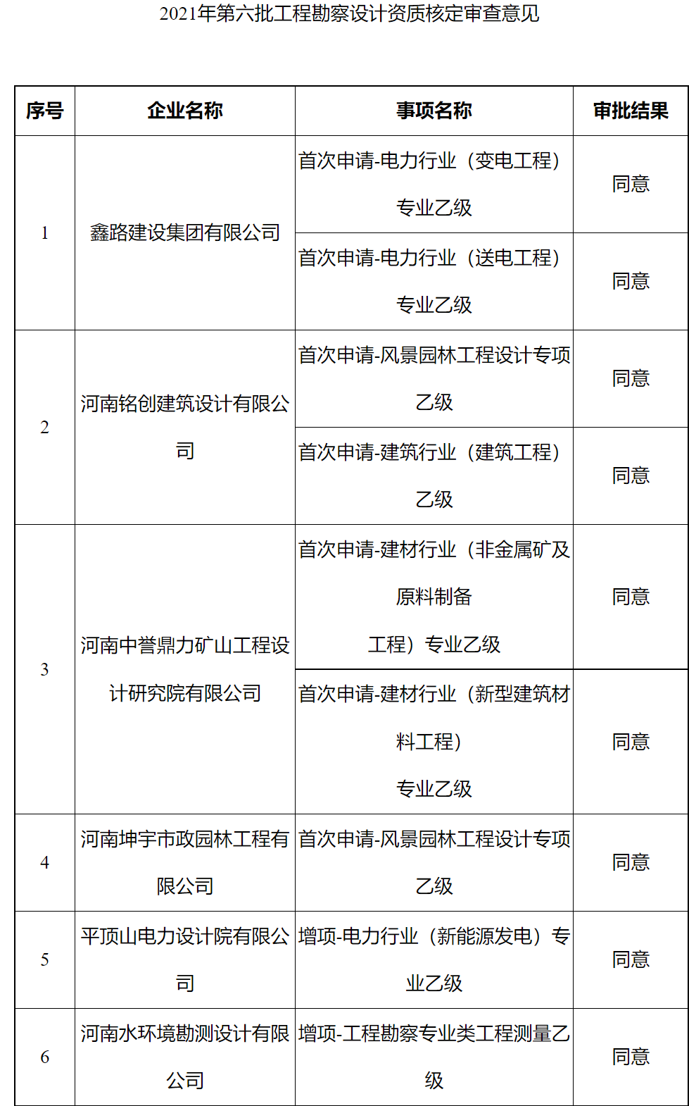 設計資質(zhì)辦理：河南省住房和城鄉(xiāng)建設廳關(guān)于2021年 第六批工程勘察設計企業(yè)資質(zhì)核定情況的公告