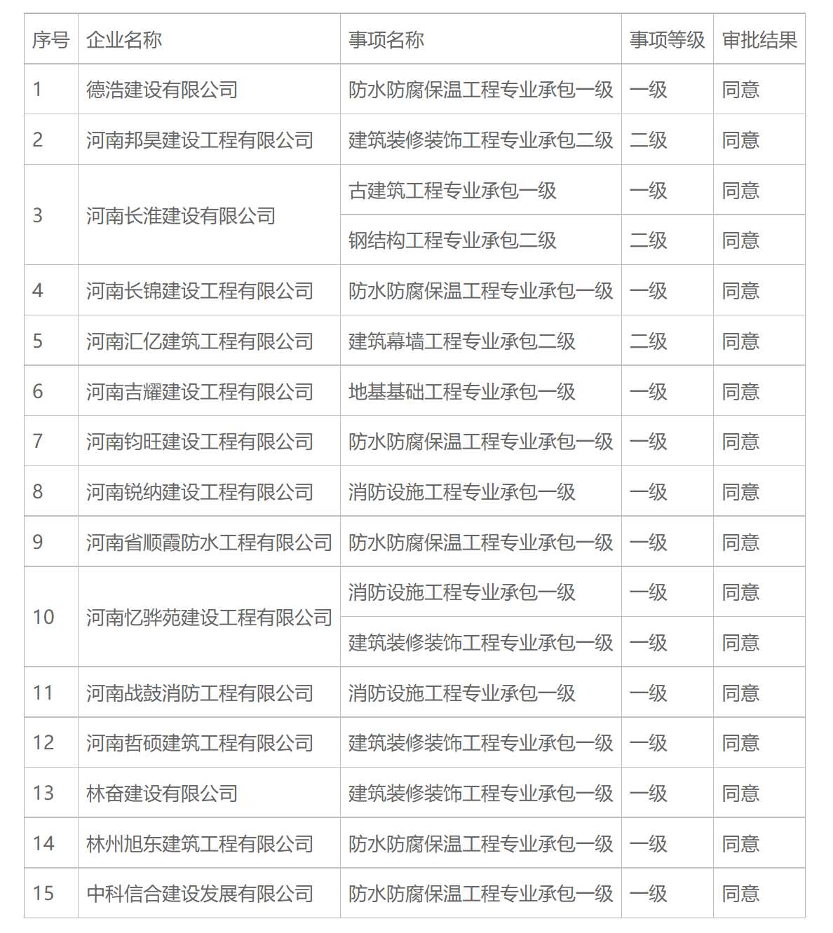 建筑資質(zhì)升級：林州市建筑業(yè)管理局關(guān)于2021年第十五批建筑業(yè)企業(yè)資質(zhì)名單的通知