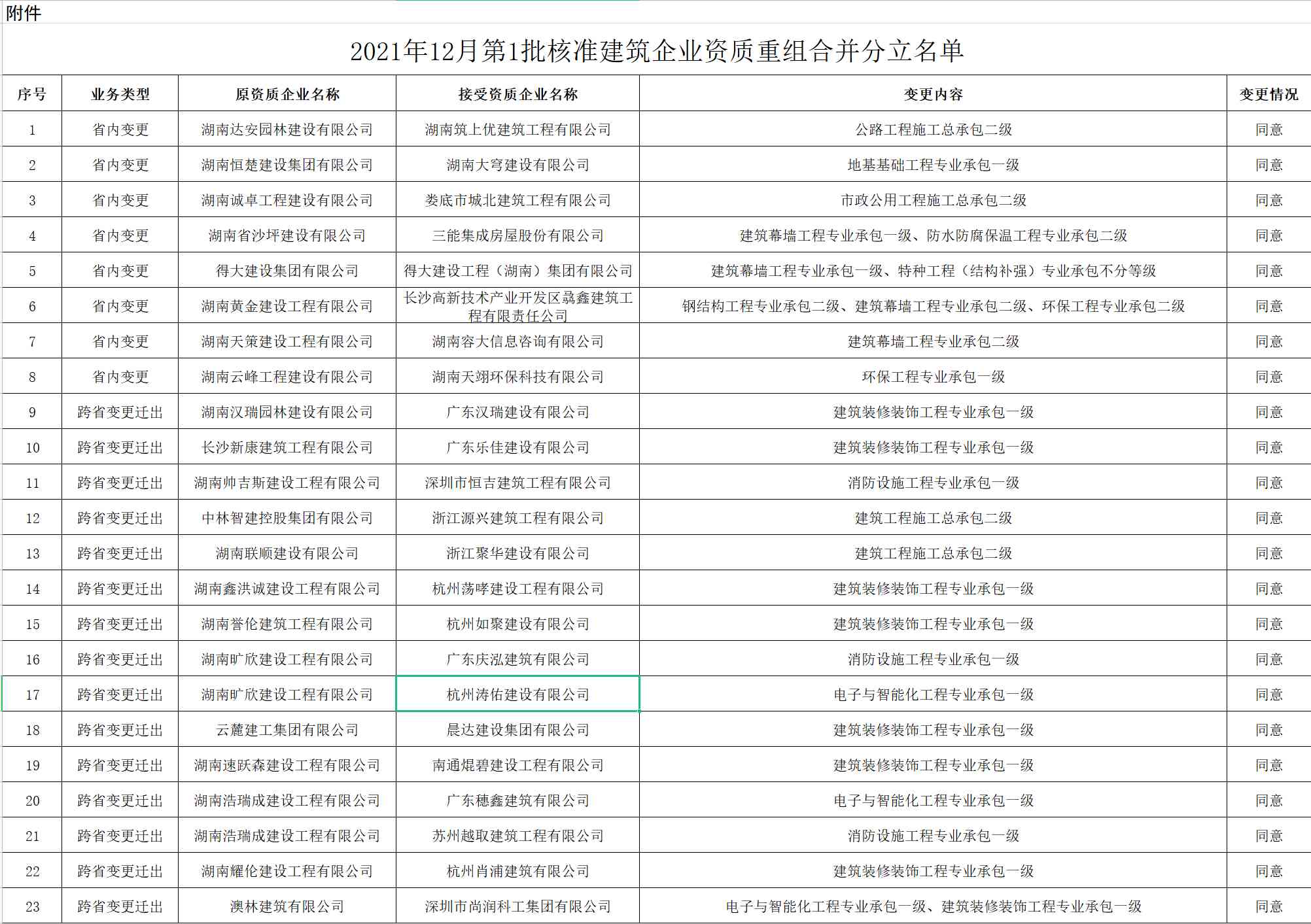 資質(zhì)重組合并分立：湖南省住建廳關(guān)于2021年12月第1批建筑業(yè)企業(yè)發(fā)生重組合并分立等情況資質(zhì)核準(zhǔn)名單的公告