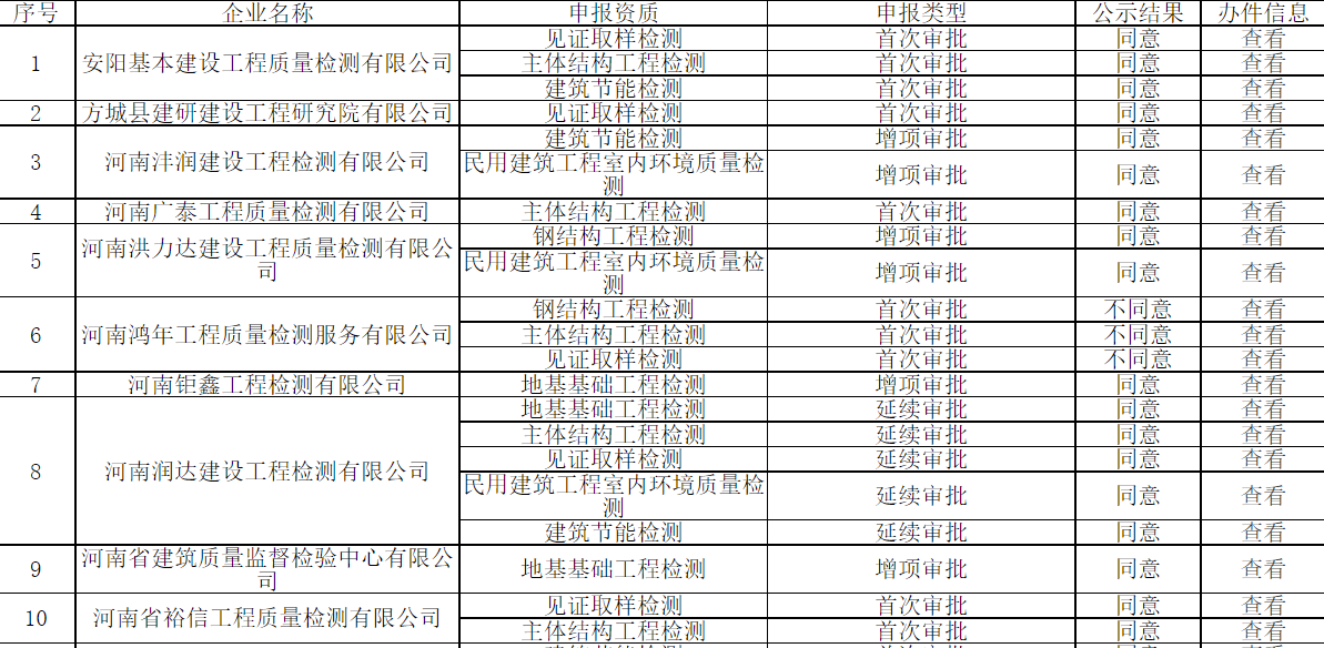 工程檢測資質(zhì)辦理：河南省住建廳發(fā)布2021年第十批建設工程質(zhì)量檢測機構(gòu)審查意見的公示