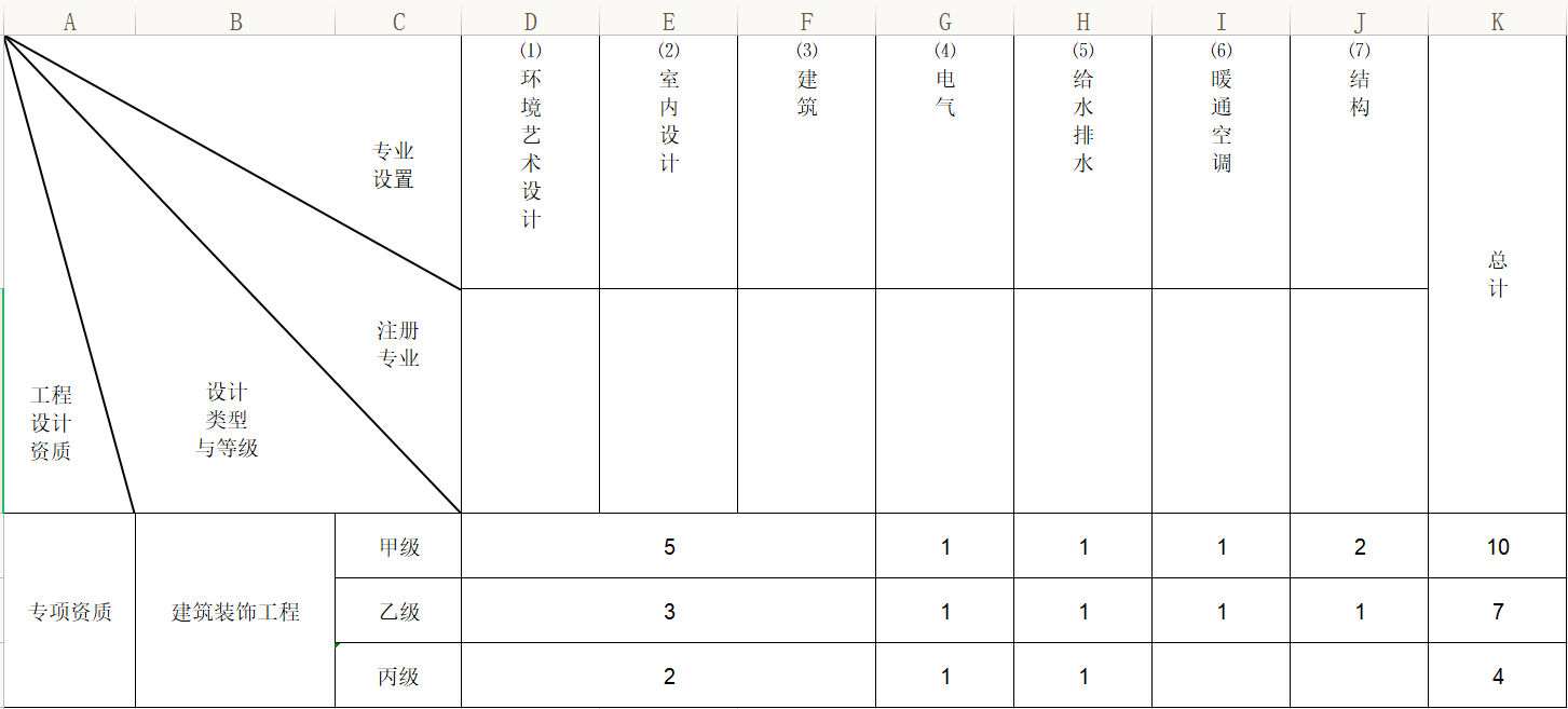 建筑裝飾工程設(shè)計專項(xiàng)資質(zhì)丙級標(biāo)準(zhǔn)有哪些？建筑裝飾設(shè)計資質(zhì)好辦嗎？