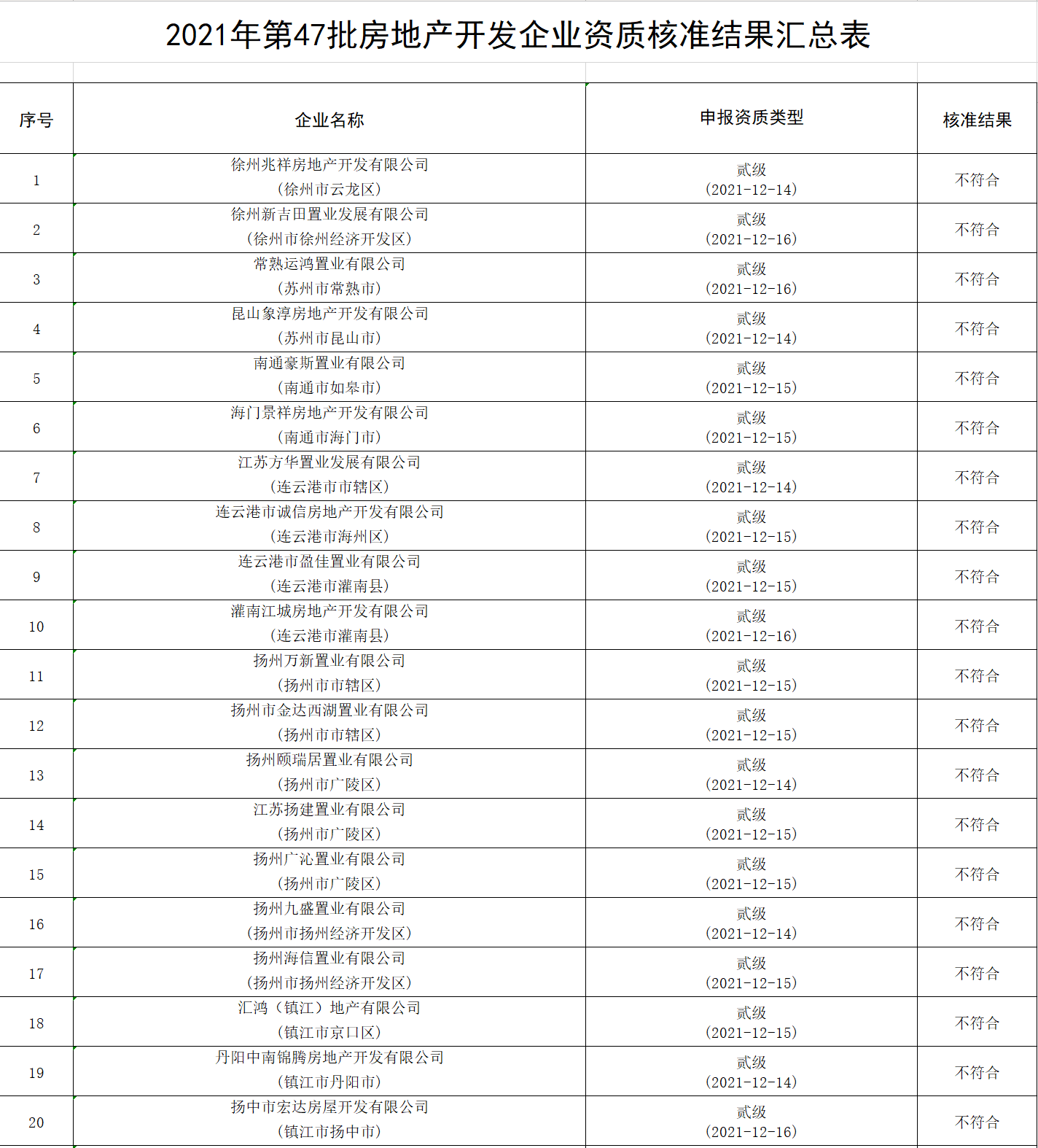 房地產(chǎn)開發(fā)資質(zhì)辦理：江蘇省住建廳發(fā)布關(guān)于2021年第47批房地產(chǎn)開發(fā)企業(yè)資質(zhì)核準(zhǔn)結(jié)果的公告