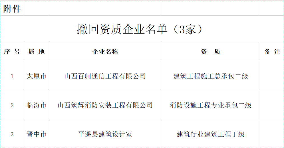 資質(zhì)撤回：山西省住房和城鄉(xiāng)建設(shè)廳 關(guān)于撤回山西百舸通信工程有限公司等3家建設(shè)工程企業(yè)資質(zhì)的公告