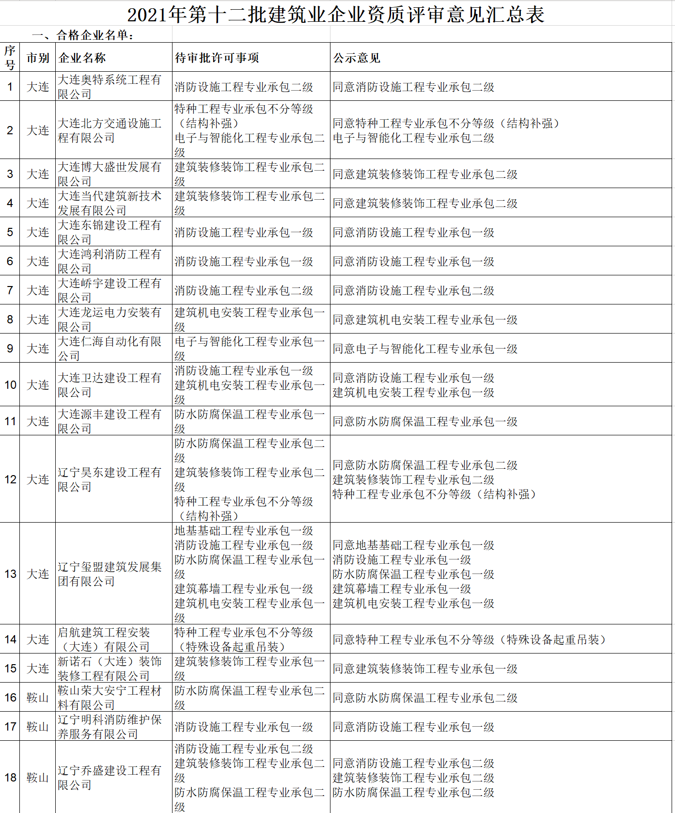 資質(zhì)辦理：遼寧省住建廳發(fā)布2021年第十二批建筑業(yè)企業(yè)資質(zhì)審查意見公示