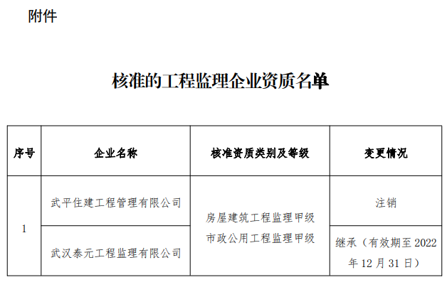 資質(zhì)變更：湖北省住建廳發(fā)布關(guān)于公布核準的工程監(jiān)理企業(yè)資質(zhì)變更事項的公告