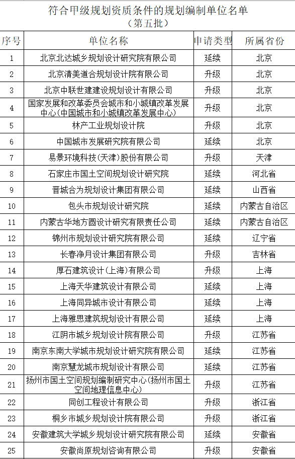 甲級資質(zhì)升級：自然資源部關(guān)于2021年第五批城鄉(xiāng)規(guī)劃編制單位甲級資質(zhì)認定的公告