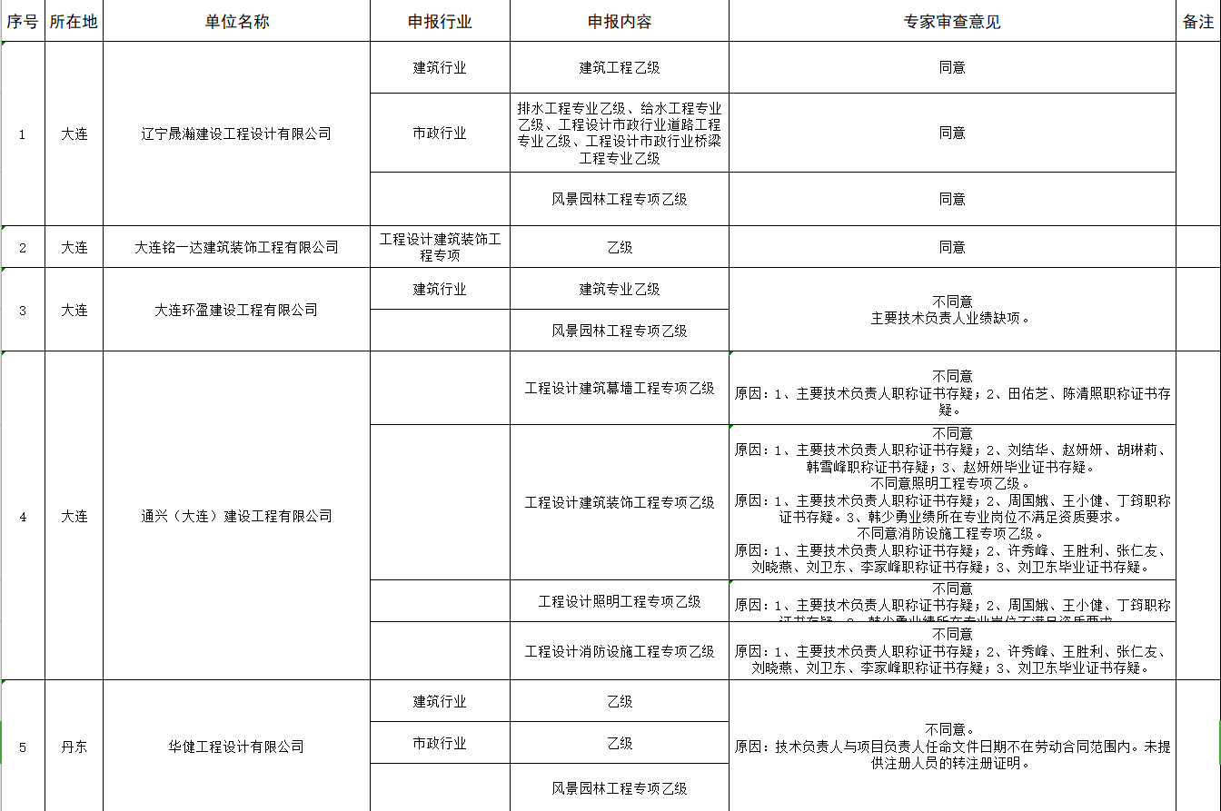 設(shè)計資質(zhì)辦理：遼寧省住建廳發(fā)布工程設(shè)計企業(yè)資質(zhì)審查意見公示